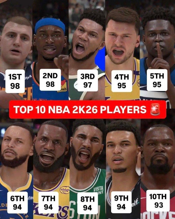 湖人有两位!2K26能力值前十:约基奇鸭梨均98,詹杜库都榜上有名